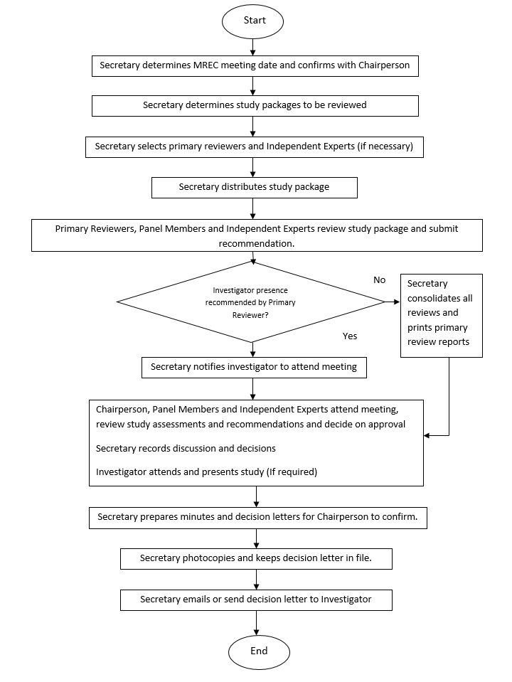 Medical Research and Ethics Committee (MREC) » Full Board Review